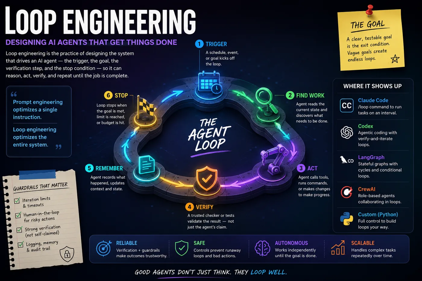 Loop Engineering Explained: How Modern AI Agents Actually Work